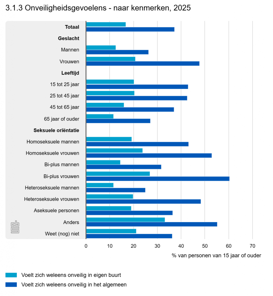 grafiek onveiligheidsgevoels, naar kenmerken, 2025